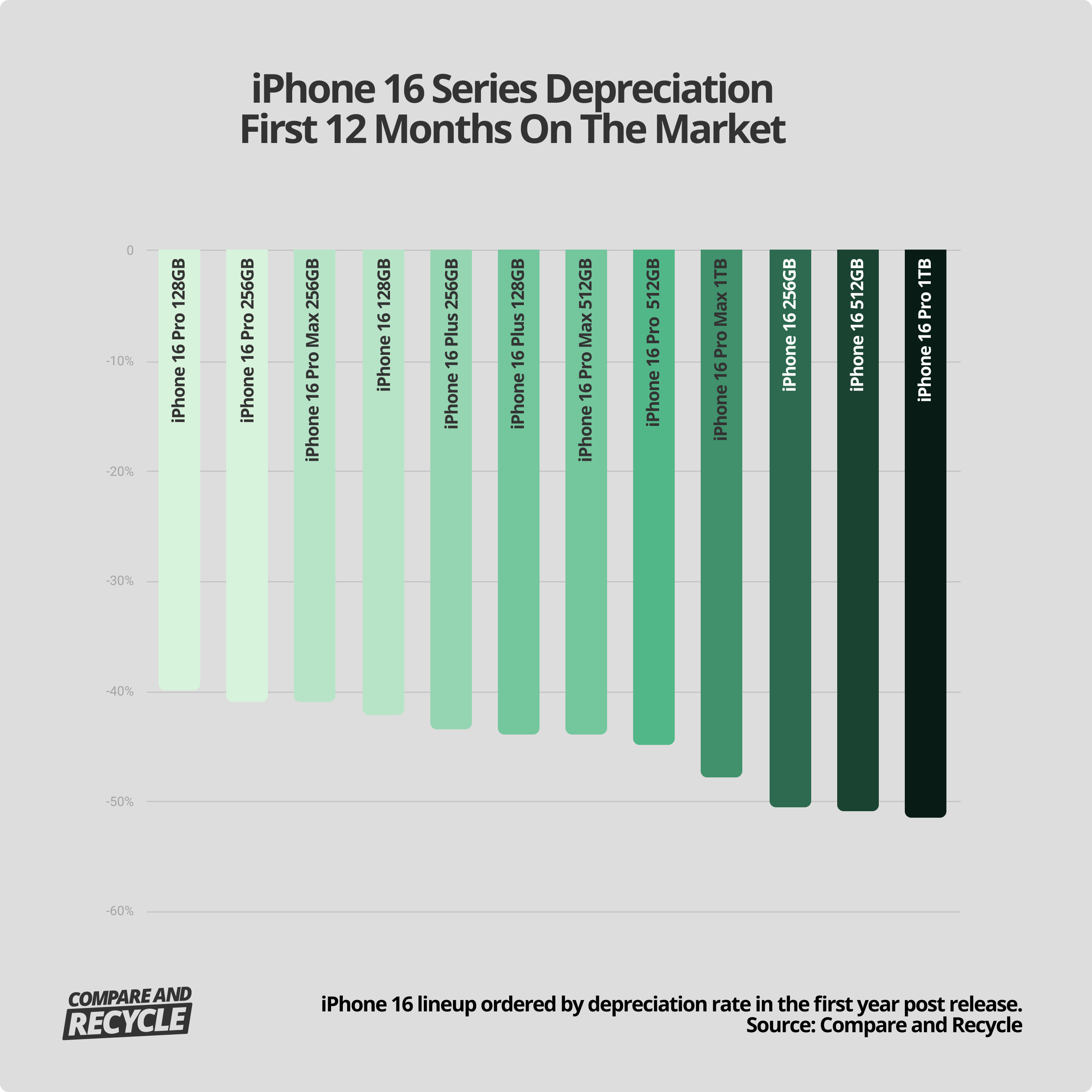 iphone 16 depreciation