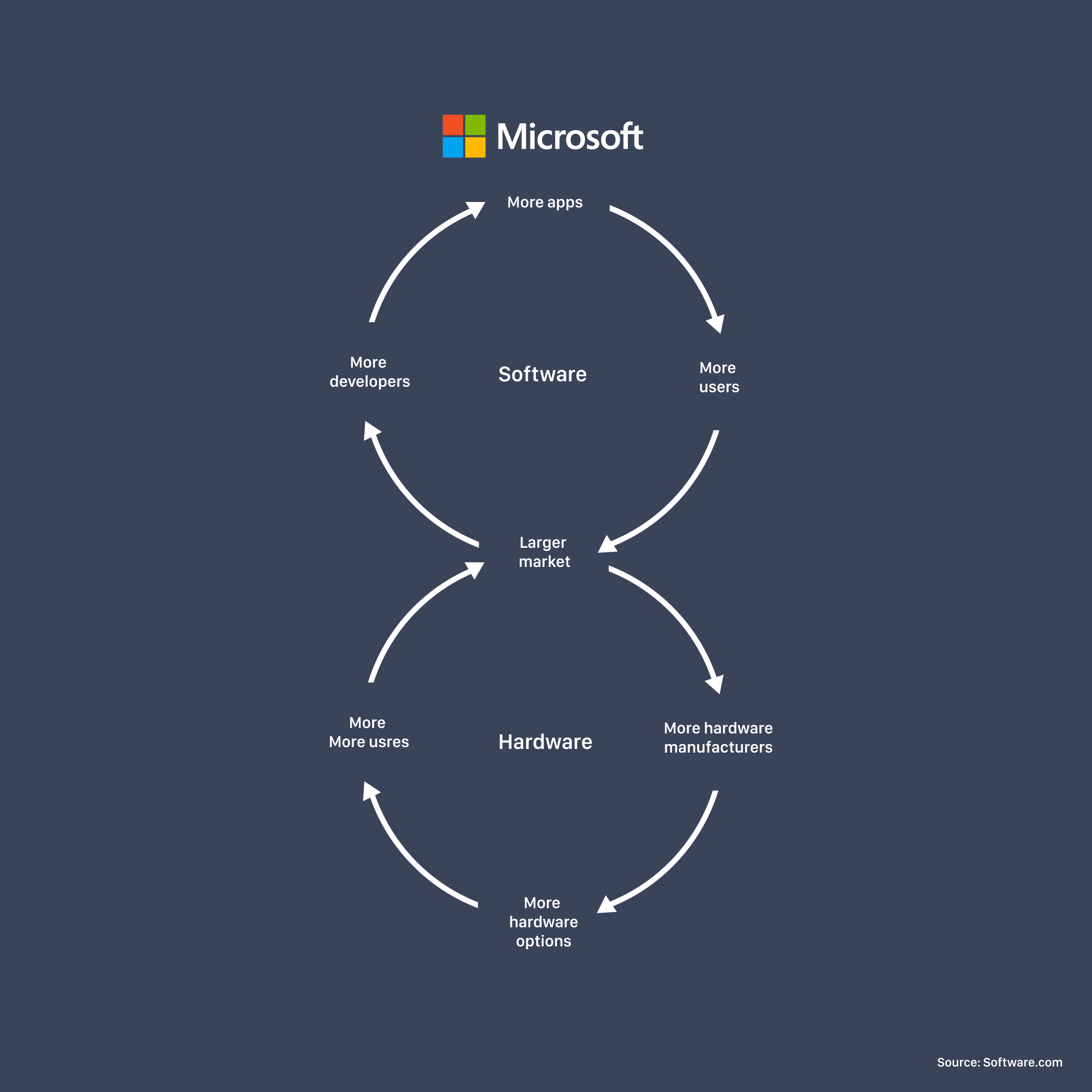 Microsoft's twin cyclones of software and hardware that are crucial to the code editors war