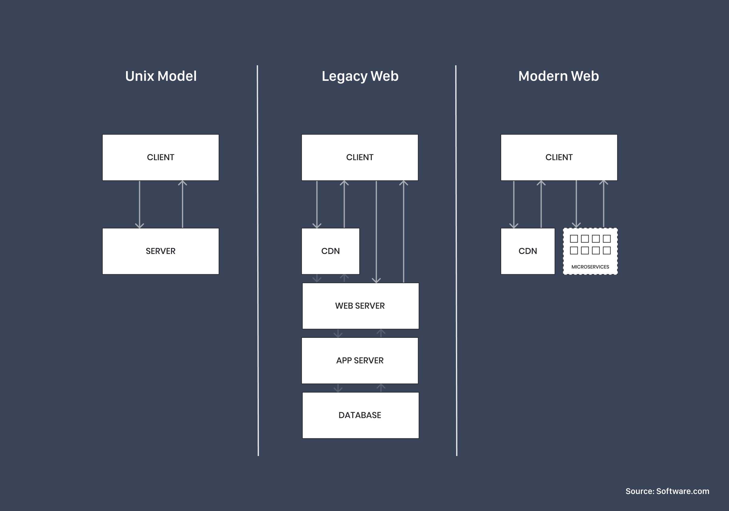 A diagram of the the evolution of the web as we've shifted from the legacy web with web servers, app servers, and databases, to the modern web with JavaScript, APIs (microservices), and Markup on the JAMstack.