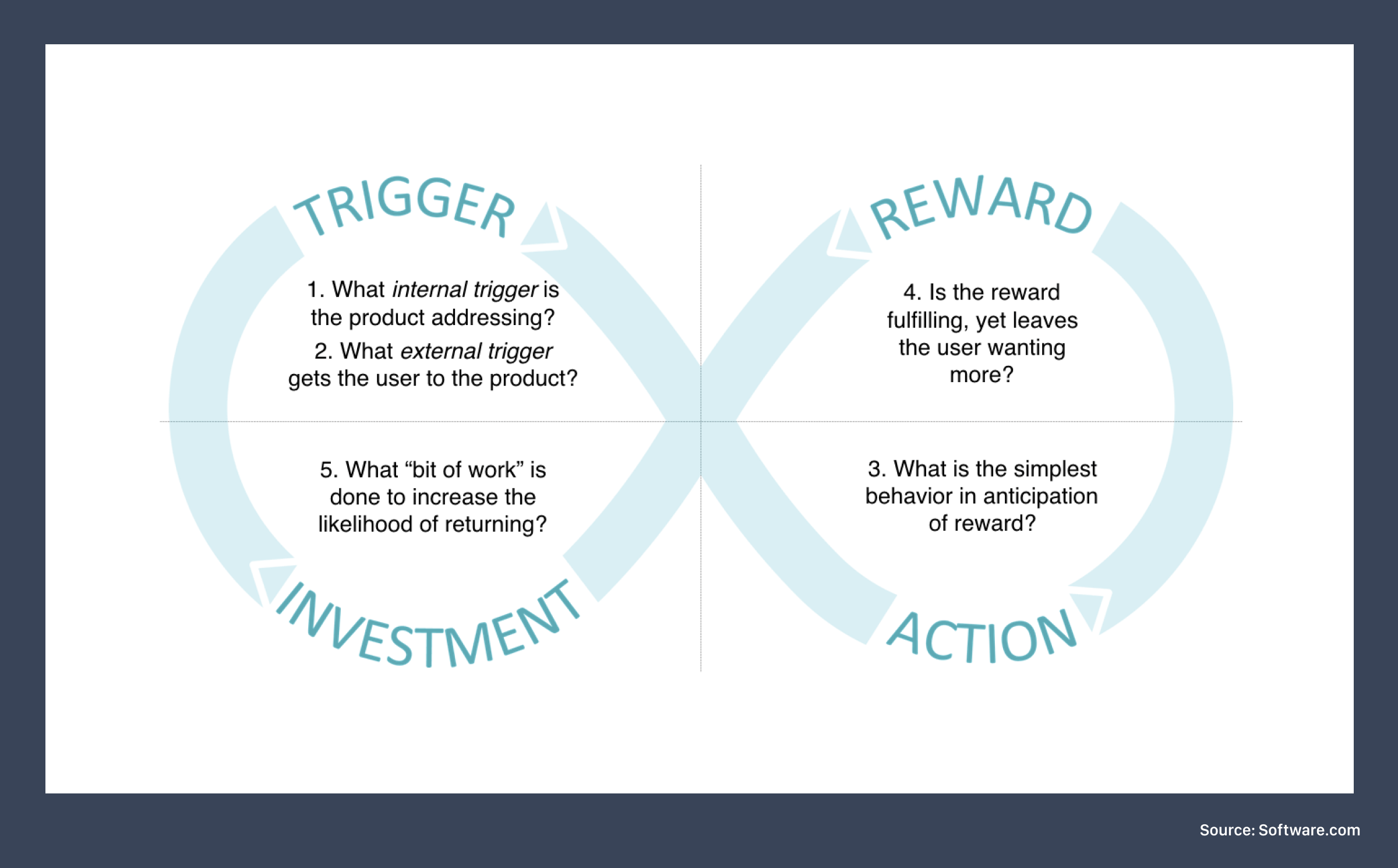 Nir Eyal hooked framework, trigger, reward, investment, action