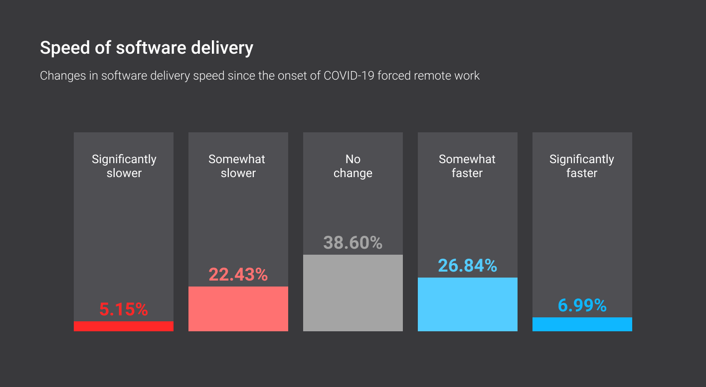 Productivity and delivery speed diverge during remote work