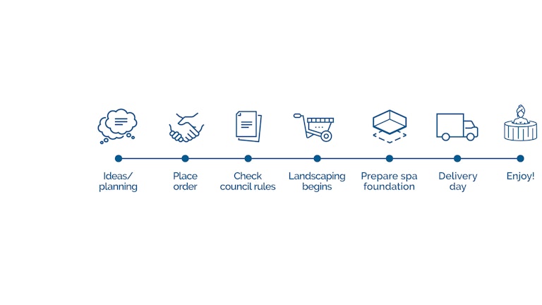 Planning for your spa delivery