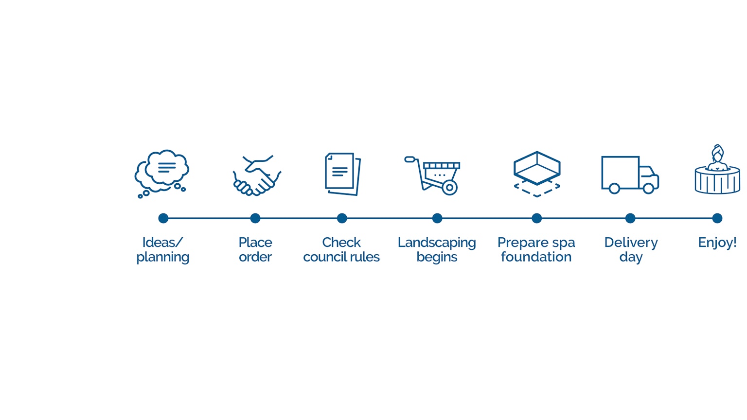 Planning for your spa delivery