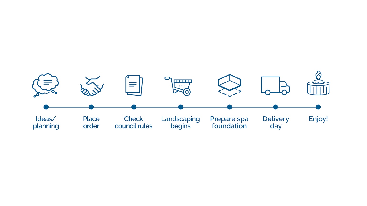 Planning for your spa delivery