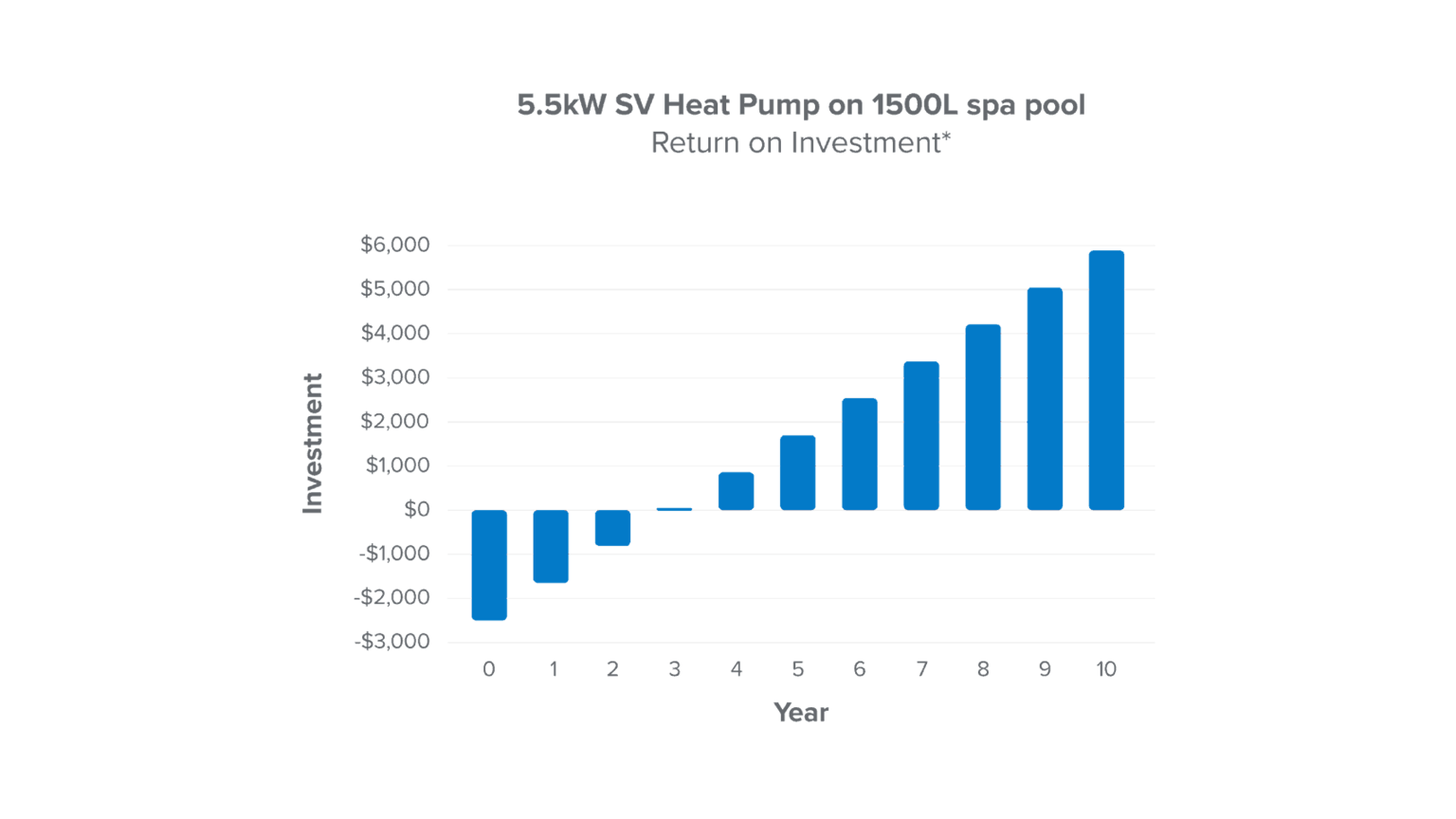 heat pump ROI