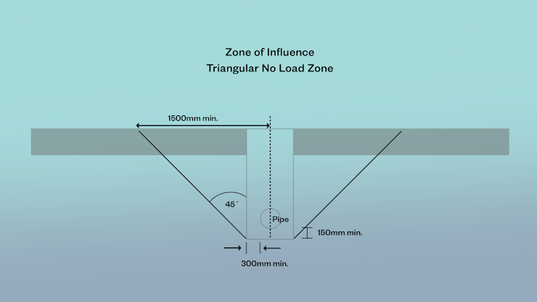 zone of influence