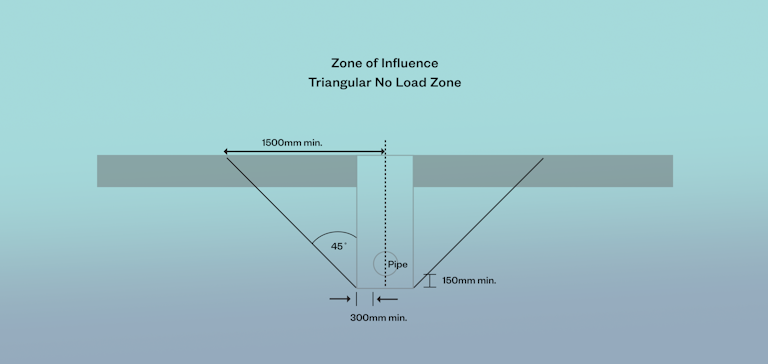 compliance zone of influence diagram