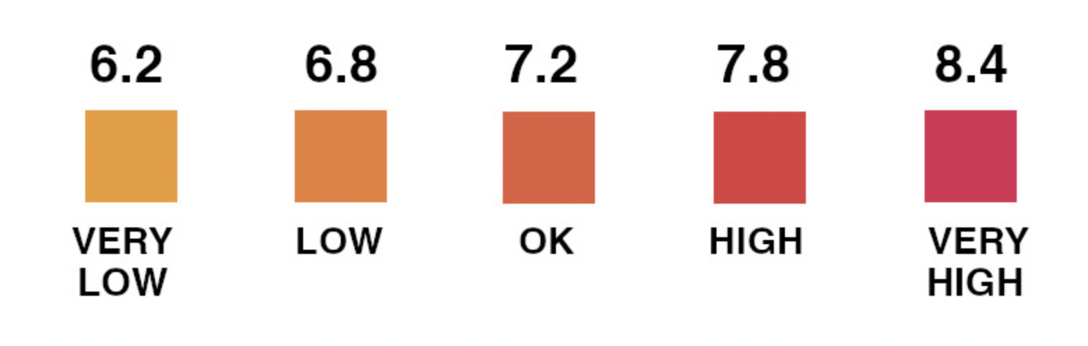 ph levels