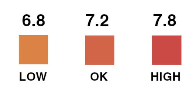 ph levels