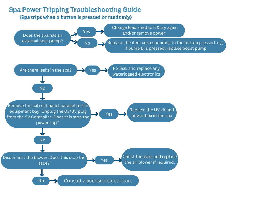 Spa trips when a button is pressed or randomly