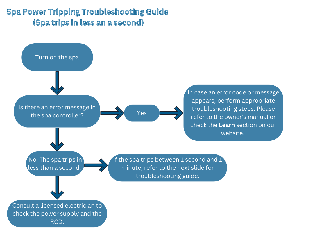 Spa trips in less an a second