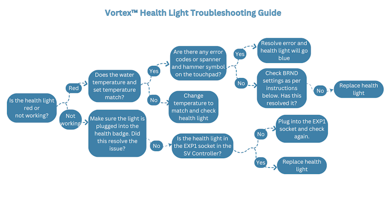 Vortex Health Light Troubleshooting Guide