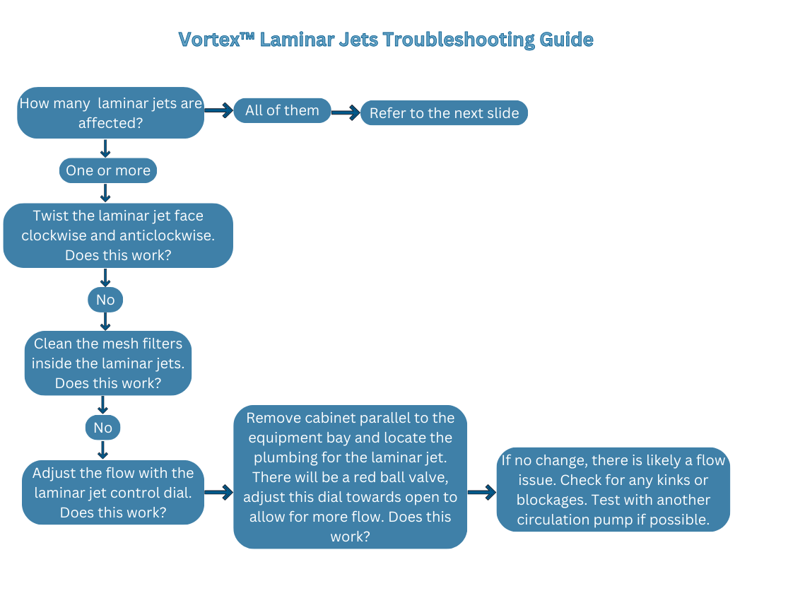 One or more laminar jets not working