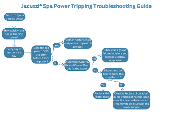 jacuzzi spa tripping power