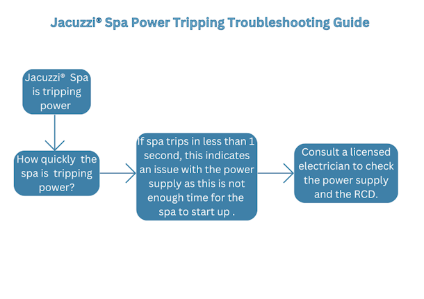 jacuzzi spa tripping power