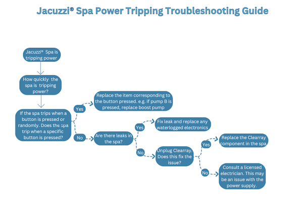 Spa trips when a button is pressed