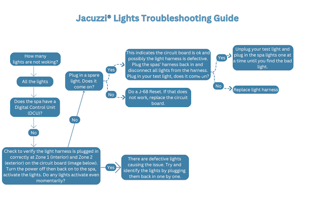 Jacuzzi® Lights Troubleshooting Guide
