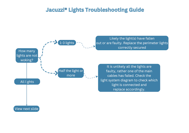 Jacuzzi® Lights Troubleshooting Guide