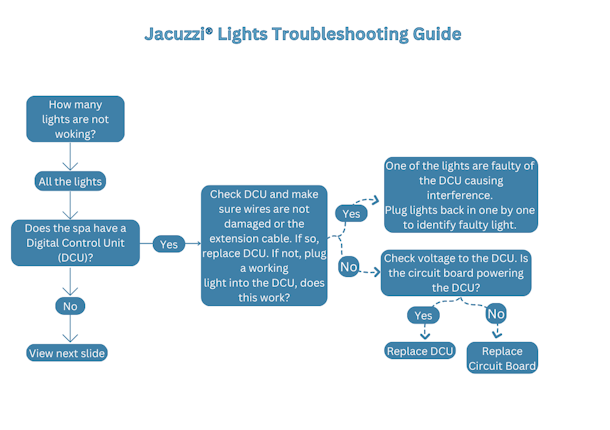 Jacuzzi® Lights Troubleshooting Guide