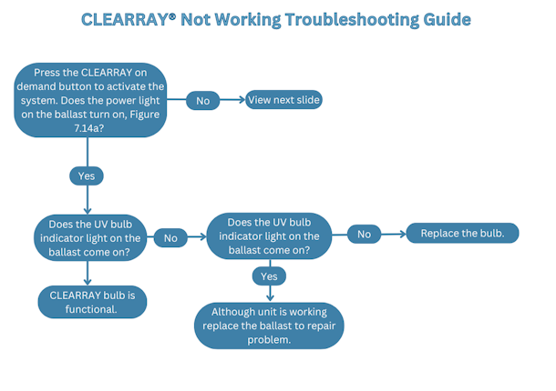 CLEARRAY Not Working