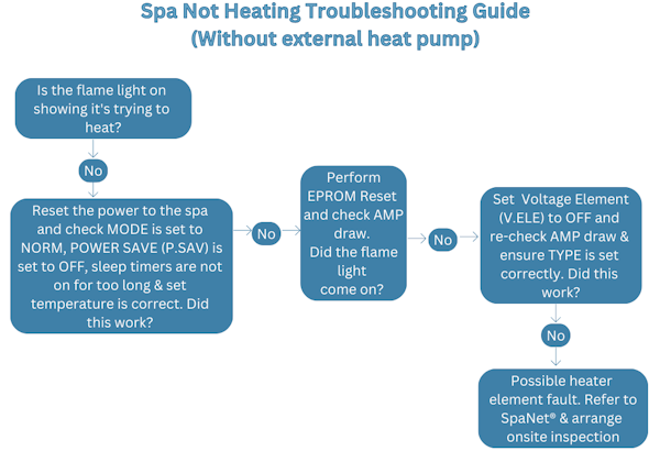 Spa Not Heating