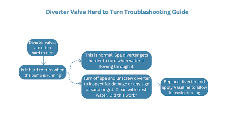 Hard to turn diverter valve