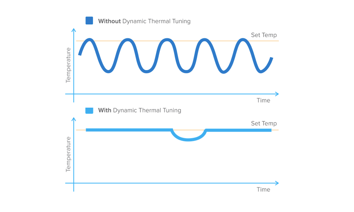 SpaNet Dynamic Thermal Tuning