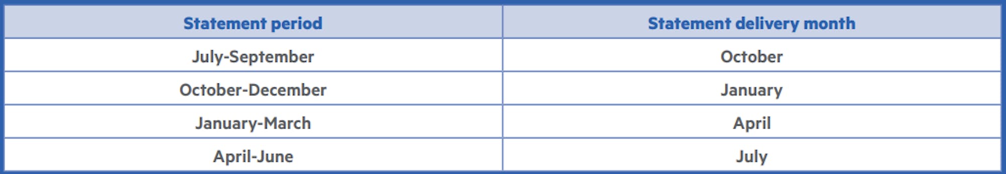 Statement delivery schedule