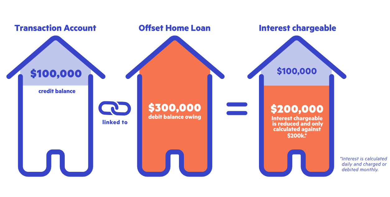 What’S A Right To Offset Clause On A Loan? – PXHVJD