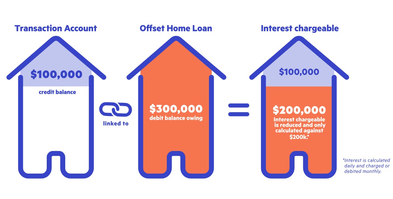 Image of three houses explaining how an offset account works