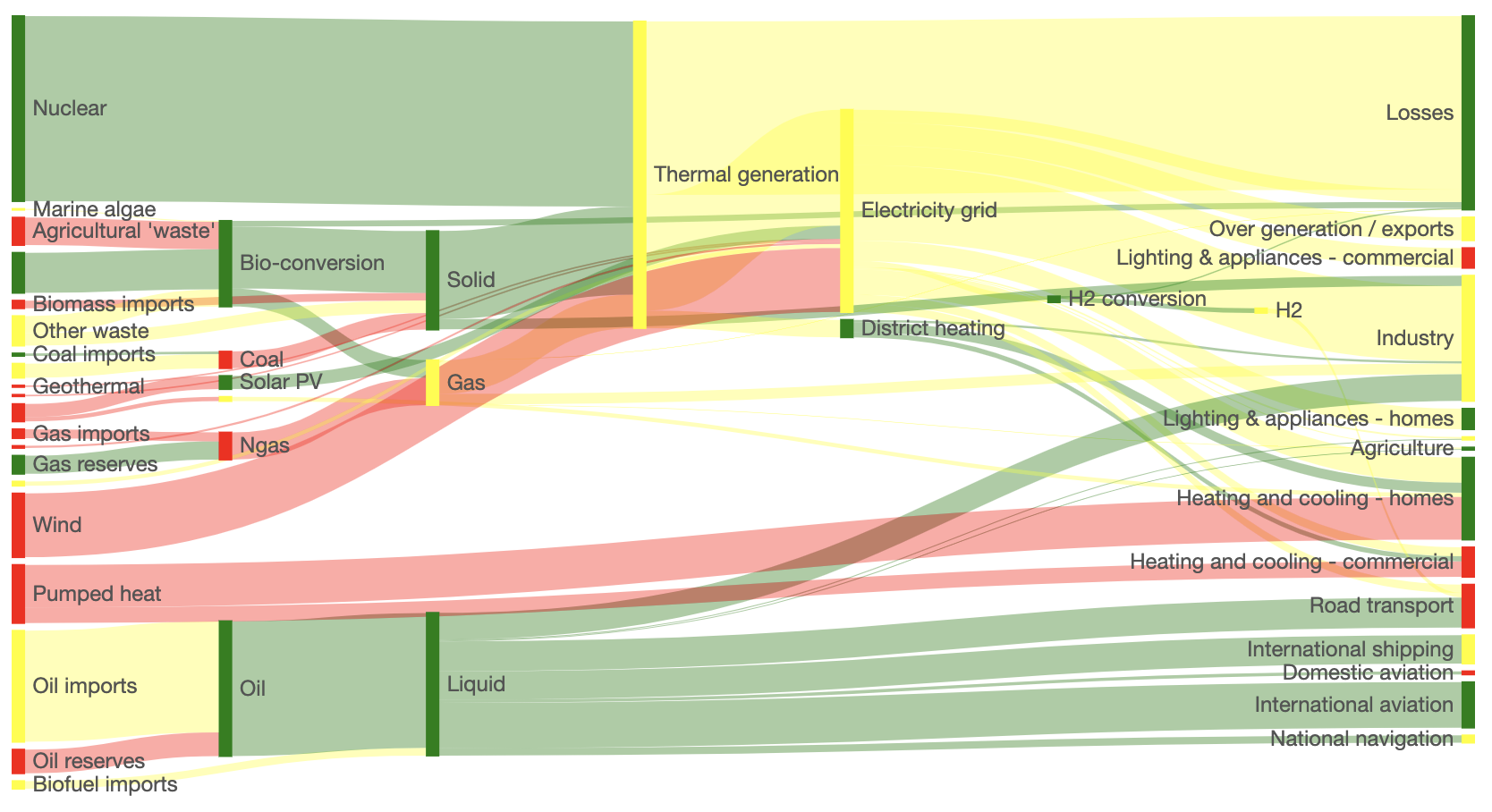 Sankey-Diagramm Beispiel