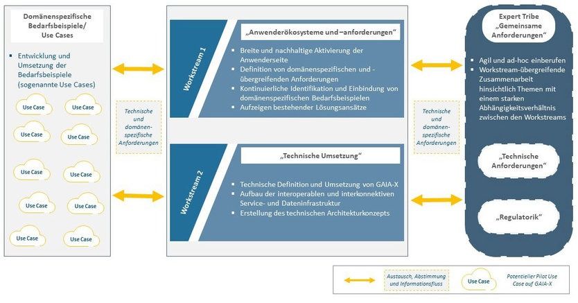 Projektstruktur Gaia-X - Quelle & ©: Bundesamt für Wirtschaft und Energie