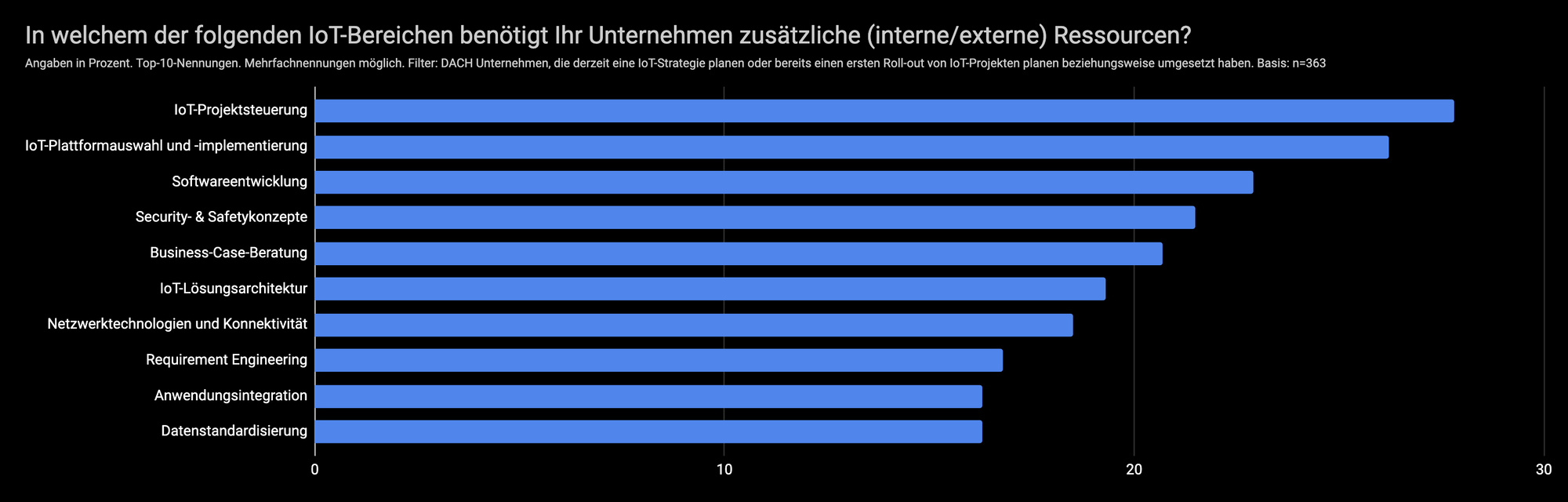 Daten: IDG Research Services / Computerwoche