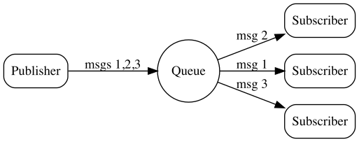 Publish-Subscribe in NATS - Credit: https://docs.nats.io/nats-concepts/core-nats/pubsub