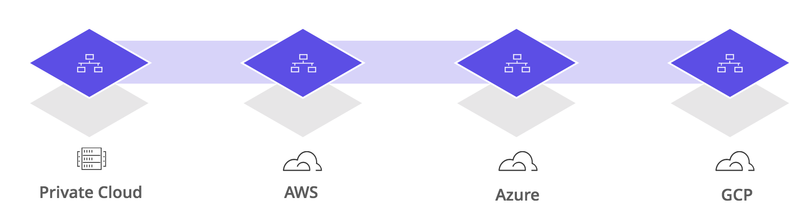 A consistent approach to accommodate heterogeneity across the application layer