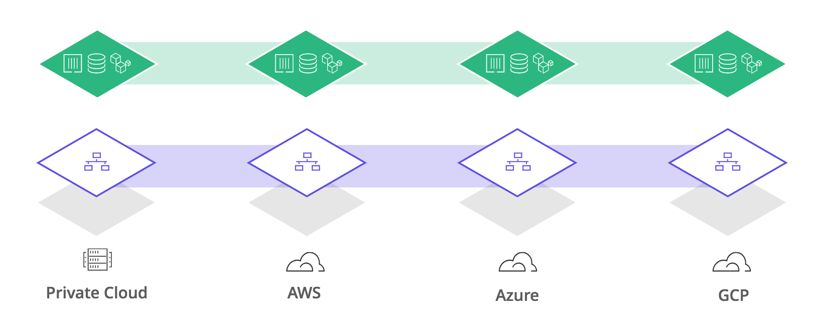 A consistent approach to accommodate heterogeneity across the application layer