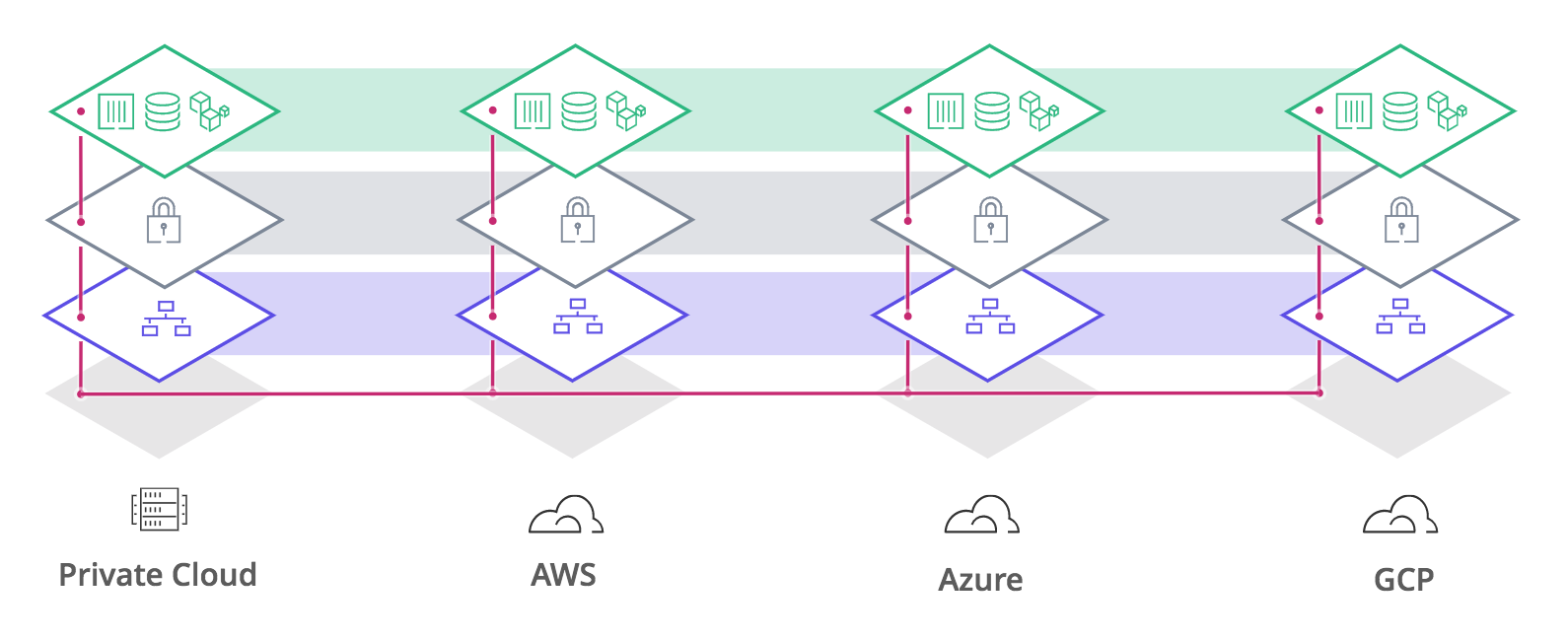 Connecting distributed infrastructure with complex network topologies