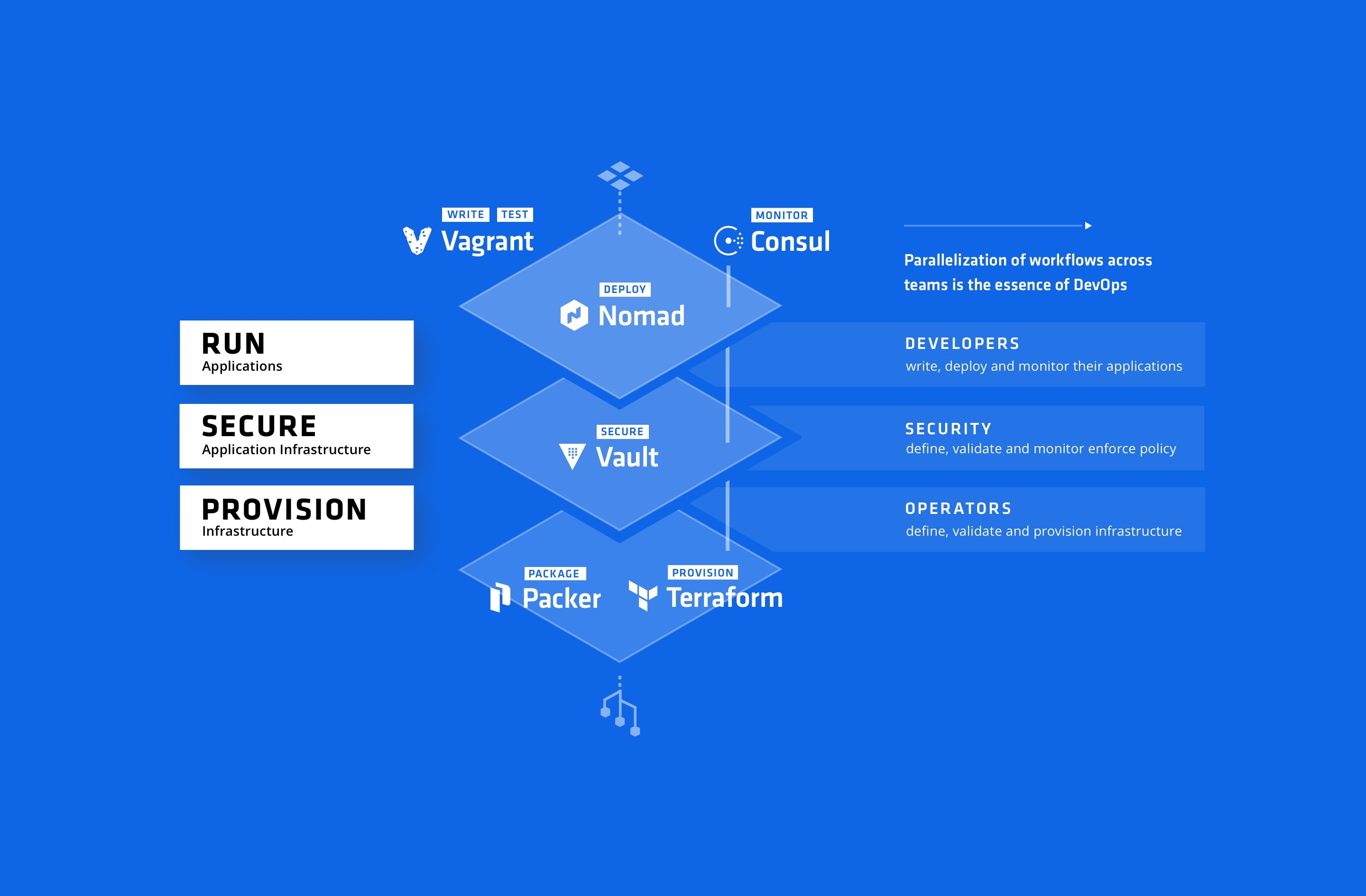 Developers, operators, and security teams to work together in parallel