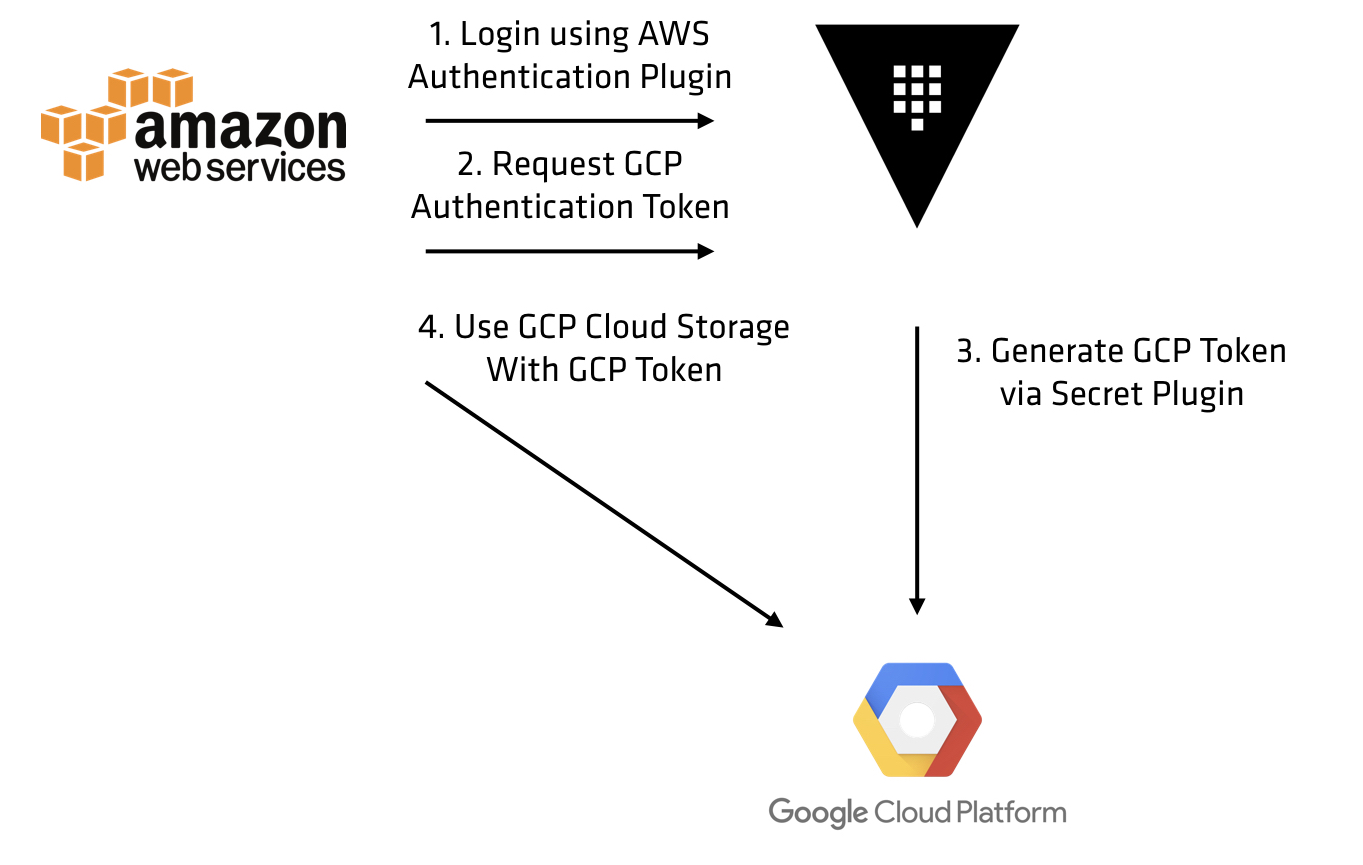 AWS to GCP