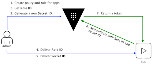 AppRole Pull Authentication Guide - HashiCorp