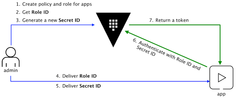 AppRole Pull Authentication Guide - HashiCorp