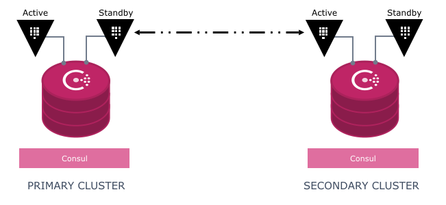 When the secondary is initialized or recovers from degraded connectivity it will automatically reconcile with the primary.