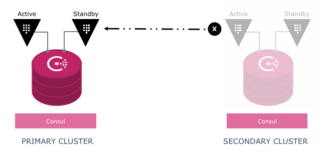 Example of when the secondary cluster is down and unable to communicate with the primary cluster