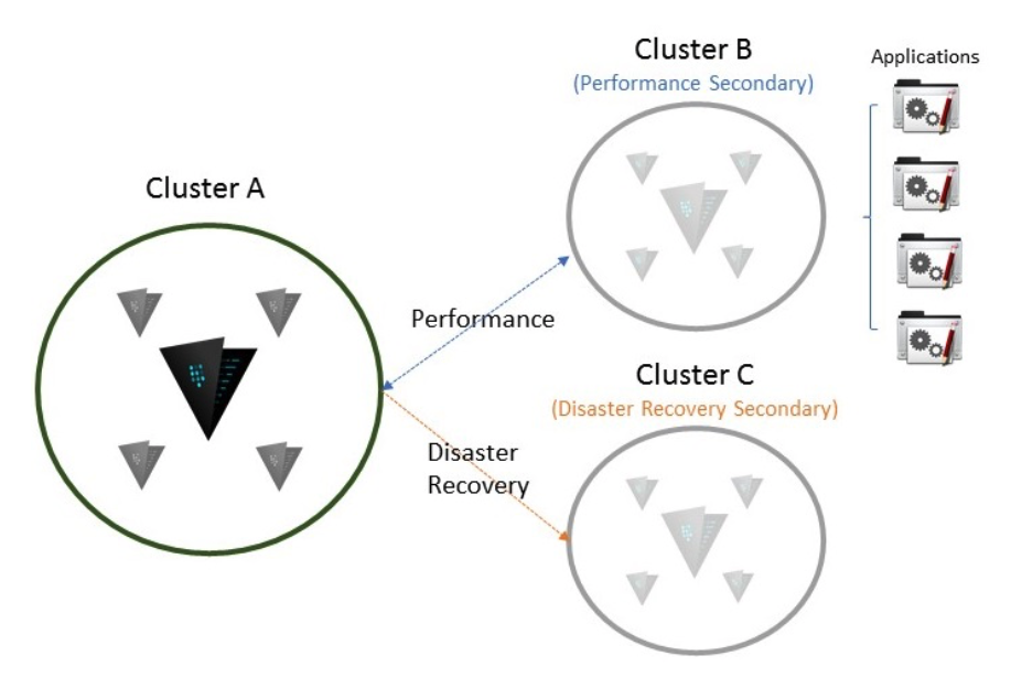 <em>Sample DR cluster architecture</em>
