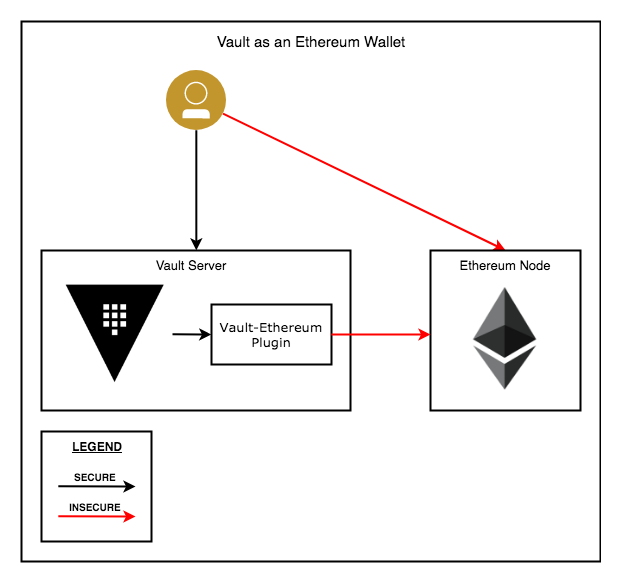 Vault Ethereum Plugin