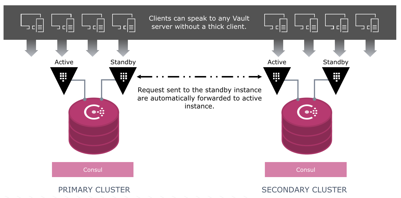 Clients can speak to any Vault server without a thick client