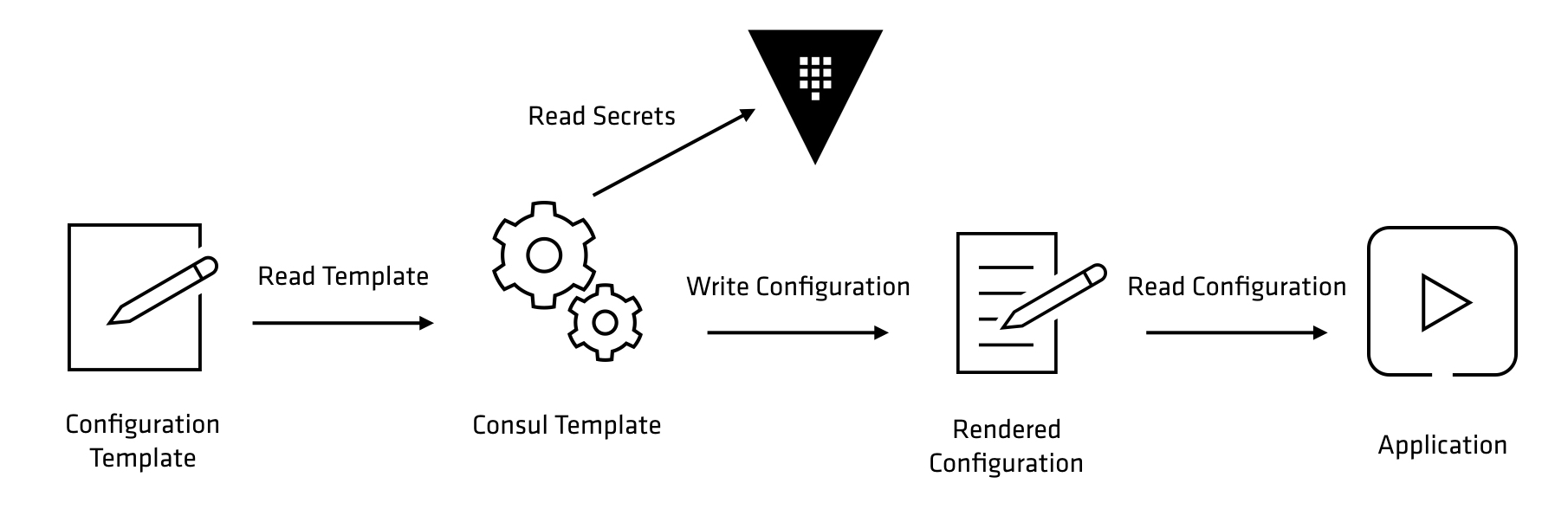 Consul Template for Dynamic Secrets