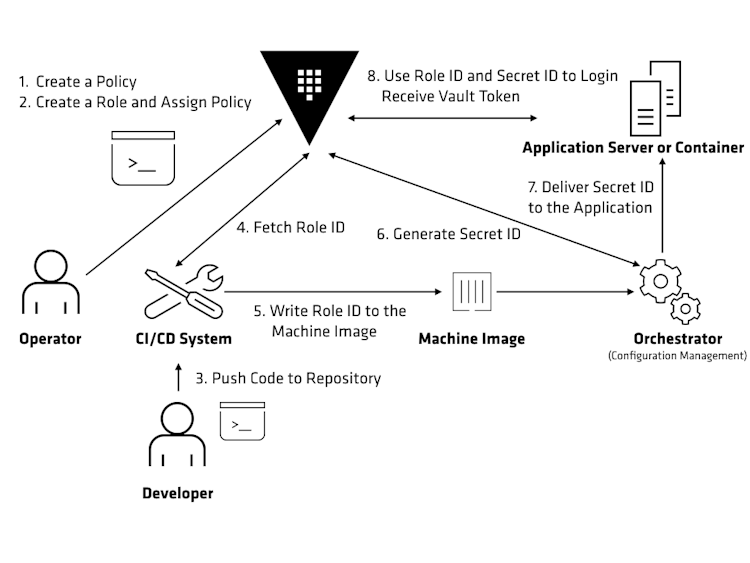 Vault Combination Log Example Authenticating Applications with HashiCorp Vault AppRole