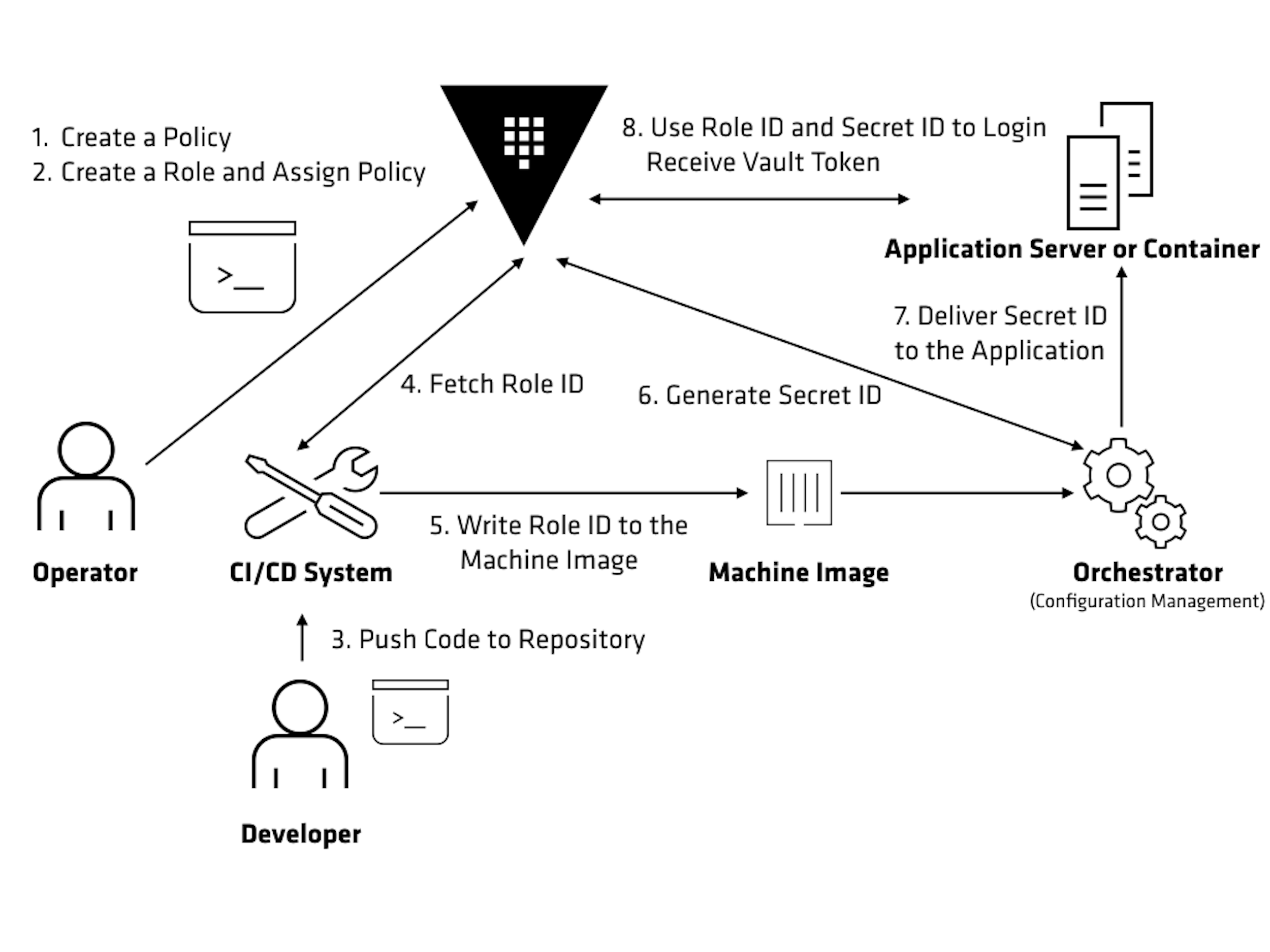 authenticating-applications-with-hashicorp-vault-approle