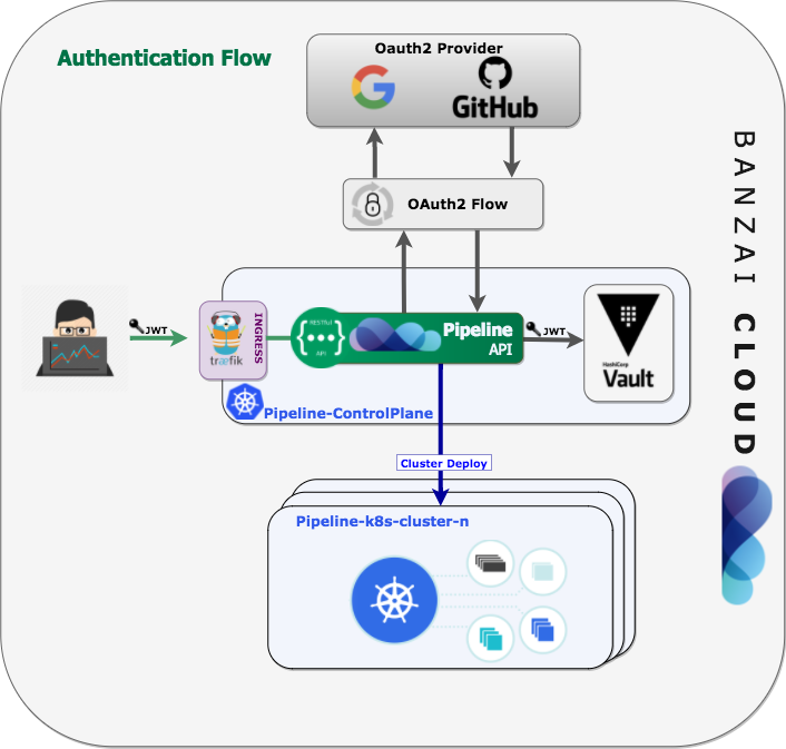 Overview of the Pipeline's Auth flow